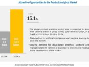 Product Analytics Market