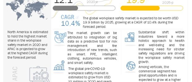 Workplace Safety Market