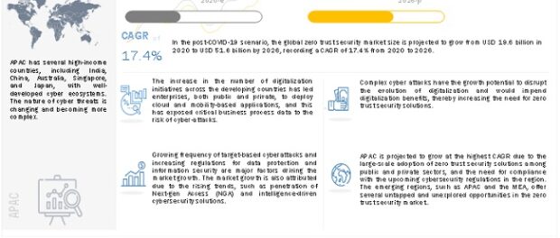 Zero Trust Security Market