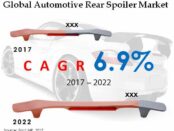 Global Automotive Rear Spoiler Market