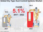 Global Dry Type Dust Control Systems Market