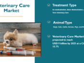 Veterinary Care Market
