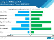 aerospace-filter-market-value-opportunity-by-product