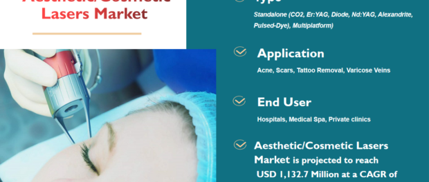Aesthetic/Cosmetic Lasers Market