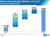 animal-genetics-market