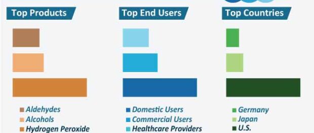 antiseptic-and-disinfectant-market-top-segments