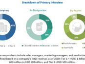 Aspiration & Biopsy Needles Market