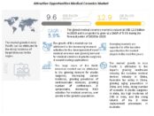 Medical Ceramics Market