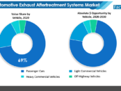 automotive-exhaust-aftertreatment-systems-market-value-share