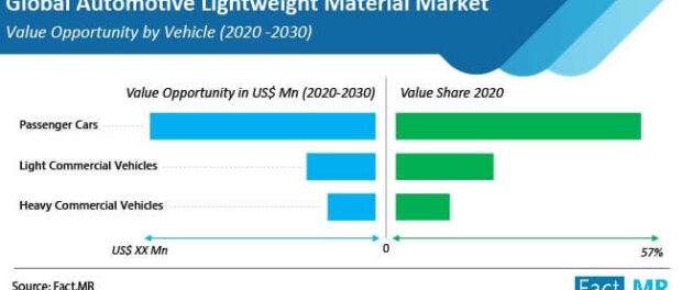 automotive-lightweight-material-market-value-opportunity-by-vehicle