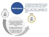 Automotive Supercharger Market