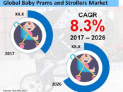 baby-prams-and-strollers-market