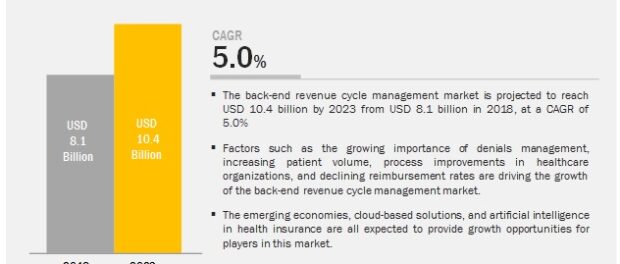 Back-end Revenue Cycle Management Market