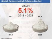 carboxymethyl-cellulose-market