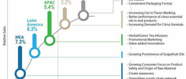 citrus-essential-oils-market-opportunity