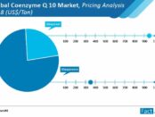 Global Coenzyme Q 10 Market: Key Market Players Intensity Map