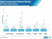 The global construction polymers market
