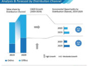 contact-lens-market-analysis-and-forecast-by-distribution-channel