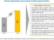 Container Handling Equipment Market