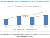 COVID-19 Impact on EV and EV Infrastructure Market