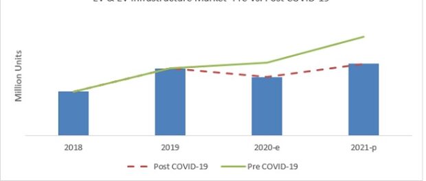 COVID-19 Impact on EV and EV Infrastructure Market