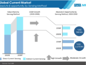 current-sensor-market-absolute-$-opportunity-by-sensing-method