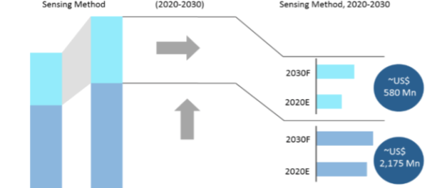 current-sensor-market-absolute-$-opportunity-by-sensing-method
