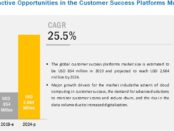 Customer Success Platforms Market