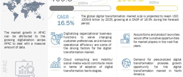 Digital Transformation Market