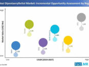 dipentaerythritol-market-incremental-opportunity-assessment-by-region