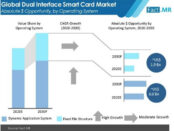 dual-interface-smart-card-market