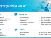 Endoscopy Equipment Market