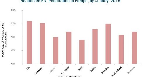 European Healthcare EDI Market