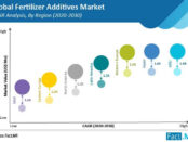 fertilizer-additives-market-cagr-analysis-by-region