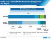 food-cultures-market-assessment