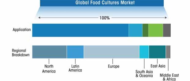 food-cultures-market-assessment