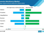 forestry-machinery-market-value-opportunity-by-machine
