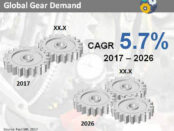 gear-demand-market