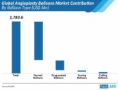 global-angioplasty-balloons-market