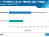 global-animal-parasiticides-market