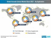 global-avocado-extract-market-share-2027-by-application
