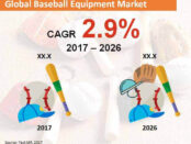 global-baseball-equipment-market