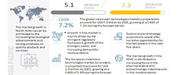 Cleanroom Technology Market