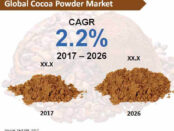 Cocoa Powder Market