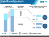 global-drone-motor-market-analysis-and-forecast-by-sales-channel