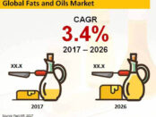 global-fats-and-oil-market