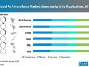 global-fe-amorphous-market-share-analysis-by-application-2018