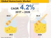 global-humectants-market