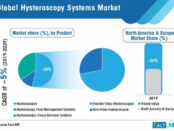 global-hysteroscopy-systems-market