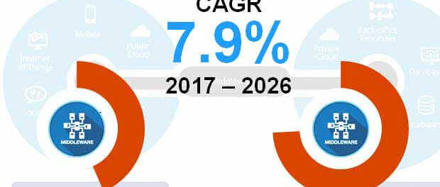 global-integration-and-orchestration-middleware-market